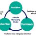 Có nên làm tiếp thị liên kết?