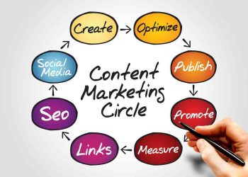 Content Marketing không chỉ là việc sáng tạo nội dung mà bao gồm cả lập kế hoạch, phân phối, đo lường …