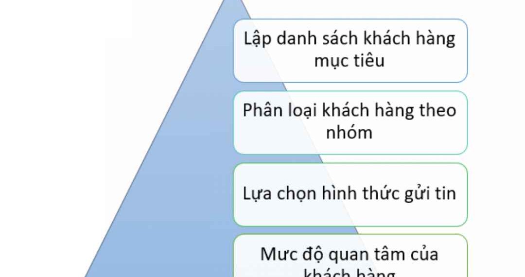 4 Bước lưu ý khi sử dụng mẫu kịch CSKH cũ qua tin nhắn