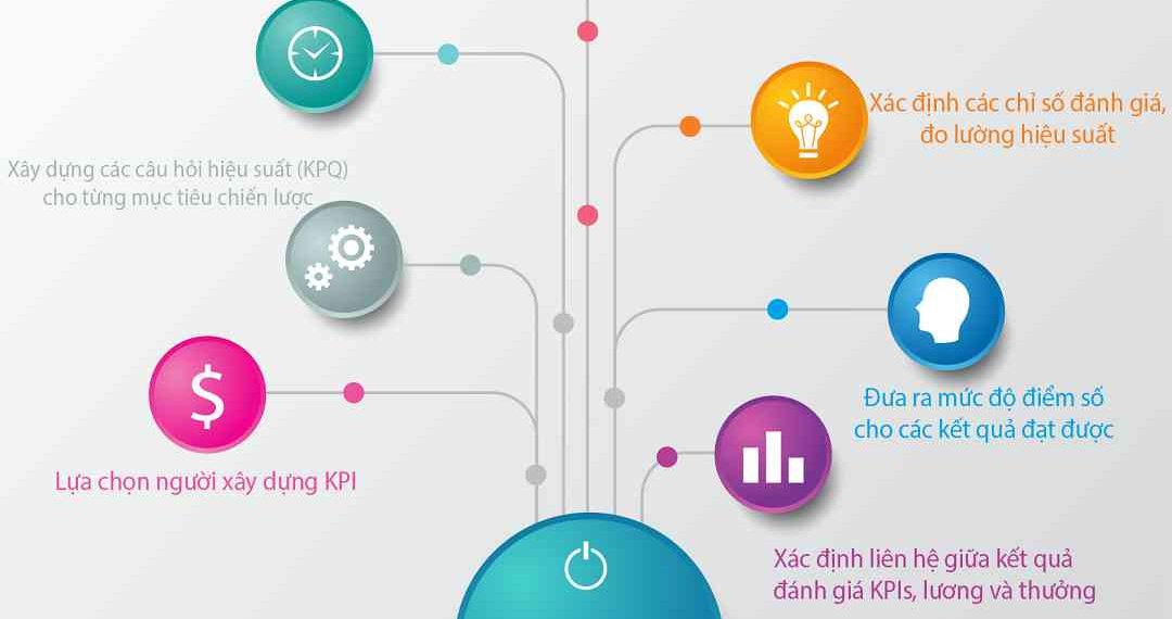 Ưu điểm khi sử dụng KPIs trong đánh giá thực hiện công việc của nhân viên