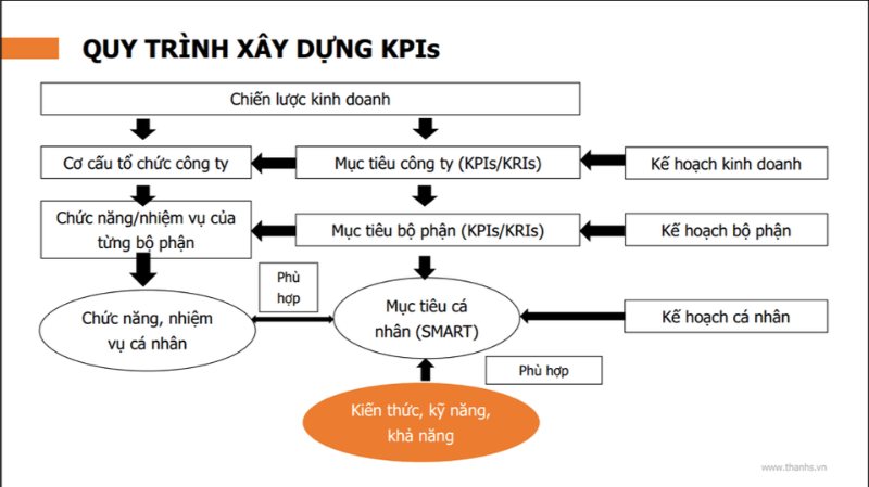 Từng bước chi tiết của KPI