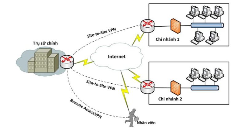 Các loại VPN phổ biến hiện nay