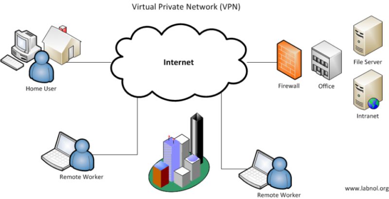 VPN mang lại lợi ích gì cho người dùng Internet